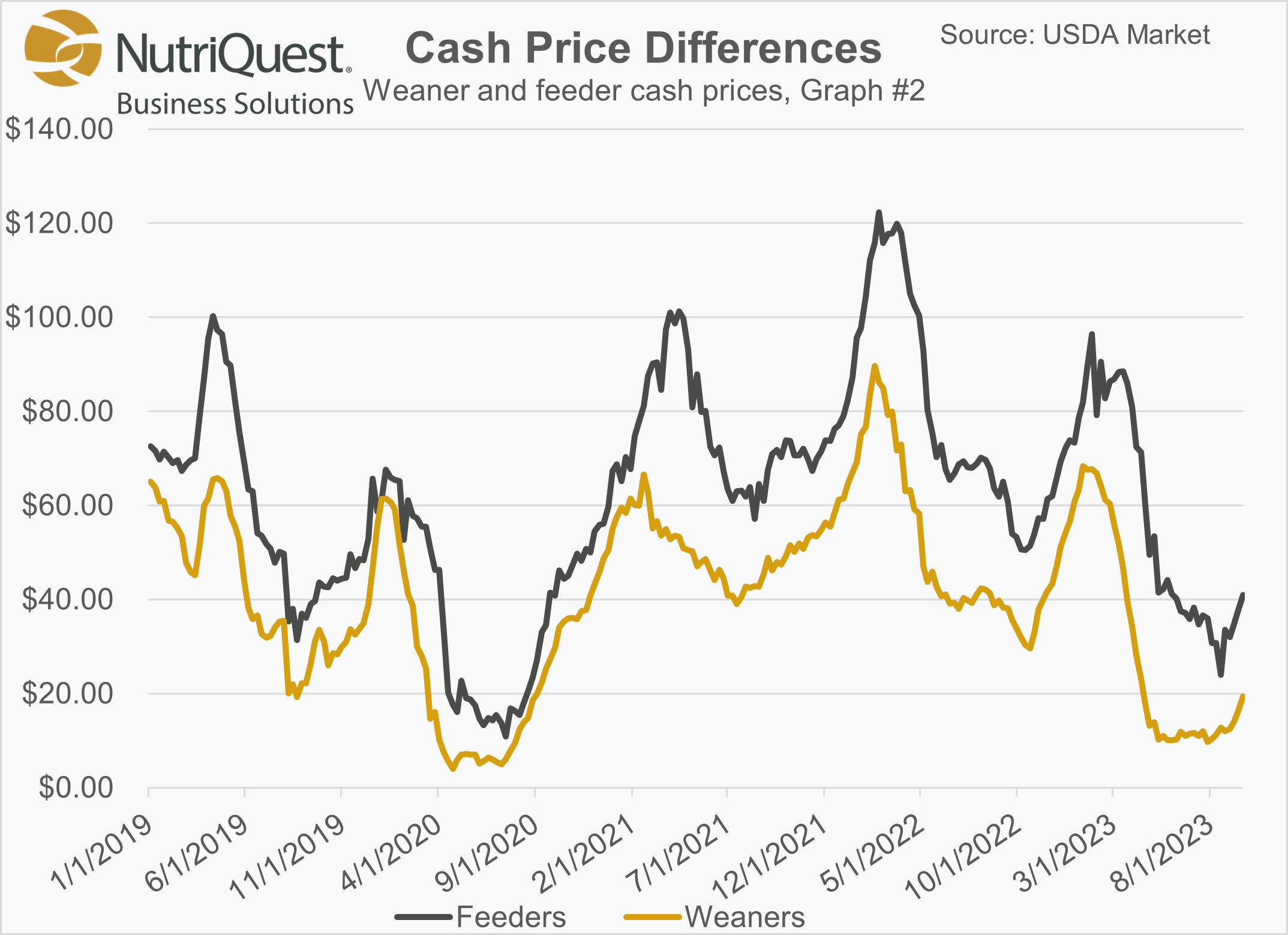 Cash Feeder Pig Prices Average 40.99, Up 3.23 Last Week Pork Business